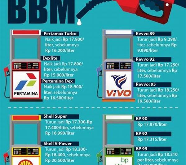 Harga Bbm Dan Lpg: Update Terbaru Dan Pengaruhnya Ke Ekonomi