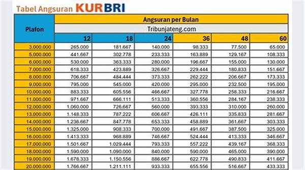 Tabel Angsuran Kur Bri 2025