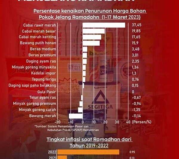 Harga Bahan Pokok Menjelang Hari Besar: Tren & Prediksi